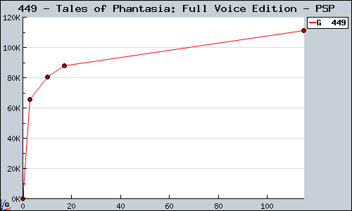 Known Tales of Phantasia: Full Voice Edition PSP sales.