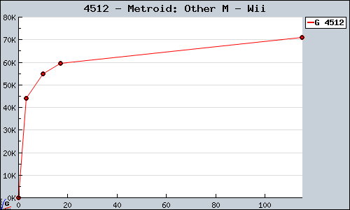 Known Metroid: Other M Wii sales.