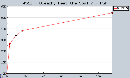 Known Bleach: Heat the Soul 7 PSP sales.