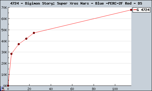 Known Digimon Story: Super Xros Wars - Blue / Red DS sales.
