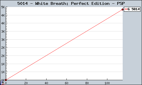 Known White Breath: Perfect Edition PSP sales.