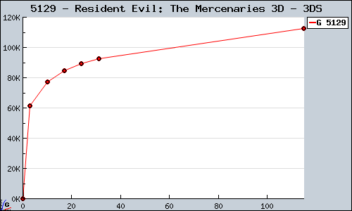 Known Resident Evil: The Mercenaries 3D 3DS sales.