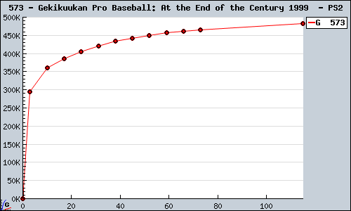 Known Gekikuukan Pro Baseball: At the End of the Century 1999  PS2 sales.