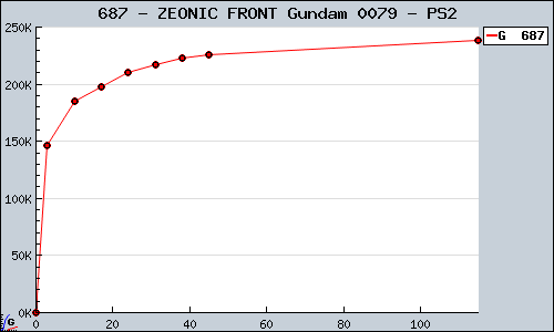 Known ZEONIC FRONT Gundam 0079 PS2 sales.