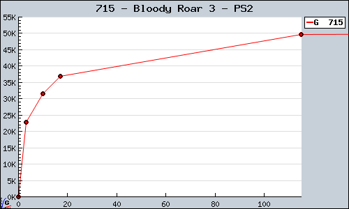 Known Bloody Roar 3 PS2 sales.