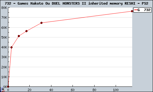Known Games Makoto Ou DUEL MONSTERS II inherited memory RESHI PS2 sales.