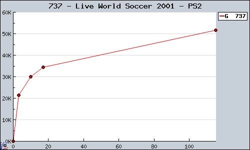 Known Live World Soccer 2001 PS2 sales.