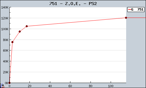 Known Z.O.E. PS2 sales.