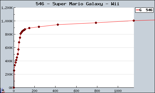 Known Super Mario Galaxy Wii sales.