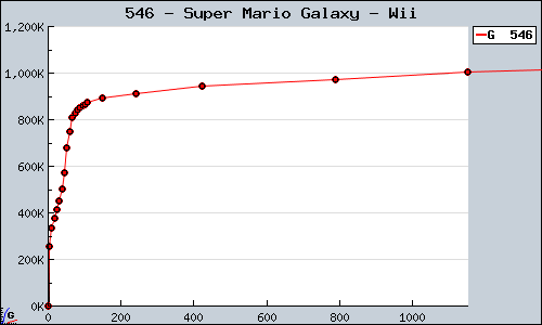 super mario galaxy sales