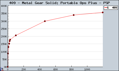 Known Metal Gear Solid: Portable Ops Plus PSP sales.