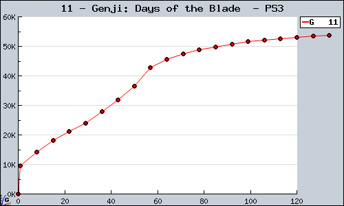 Known Genji: Days of the Blade  PS3 sales.