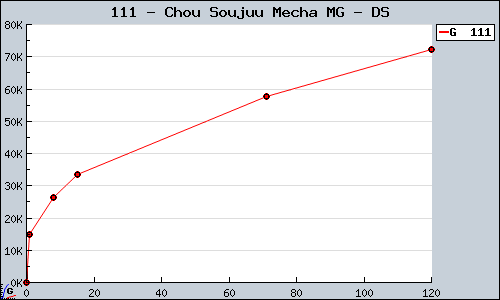 Known Chou Soujuu Mecha MG DS sales.