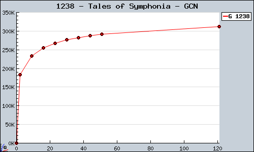 Known Tales of Symphonia GCN sales.