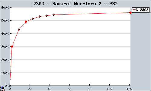 Known Samurai Warriors 2 PS2 sales.