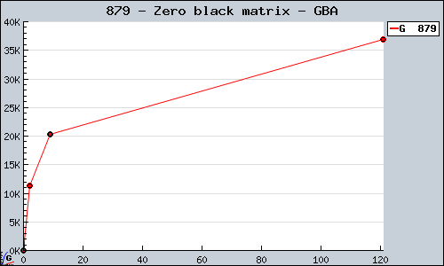 Known Zero black matrix GBA sales.