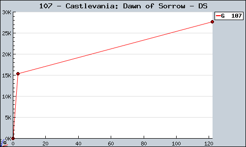 Known Castlevania: Dawn of Sorrow DS sales.