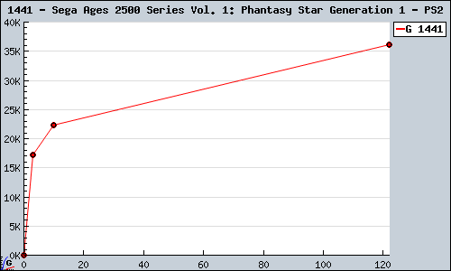 Known Sega Ages 2500 Series Vol. 1: Phantasy Star Generation 1 PS2 sales.