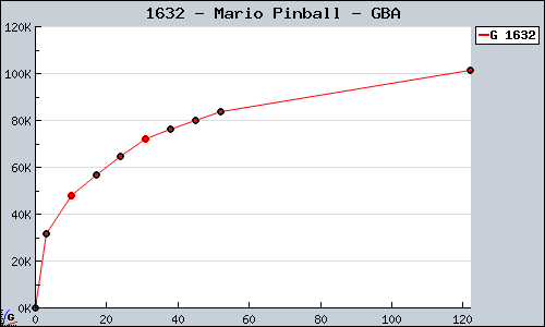 Known Mario Pinball GBA sales.