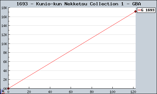 Known Kunio-kun Nekketsu Collection 1 GBA sales.