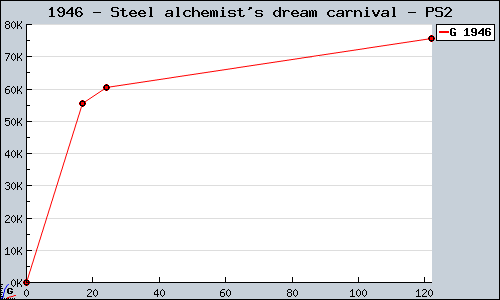 Known Steel alchemist's dream carnival PS2 sales.