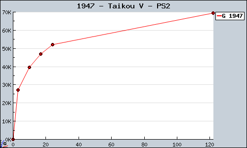 Known Taikou V PS2 sales.