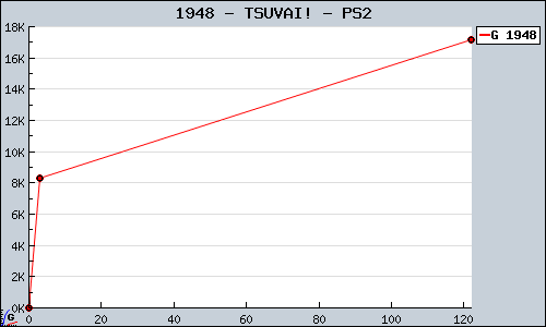 Known TSUVAI! PS2 sales.