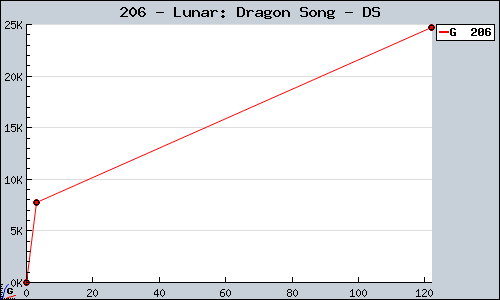 Known Lunar: Dragon Song DS sales.