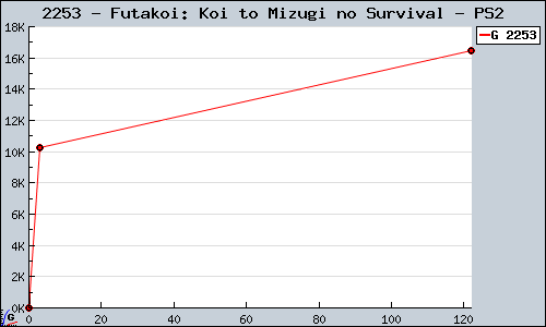 Known Futakoi: Koi to Mizugi no Survival PS2 sales.