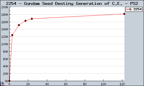Known Gundam Seed Destiny Generation of C.E. PS2 sales.