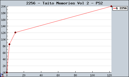 Known Taito Memories Vol 2 PS2 sales.