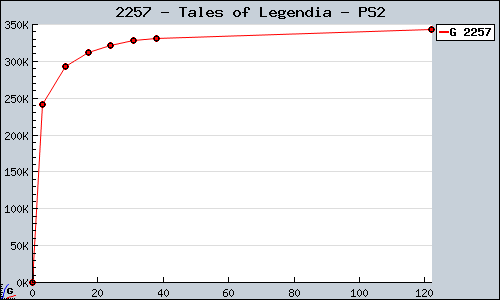 Known Tales of Legendia PS2 sales.