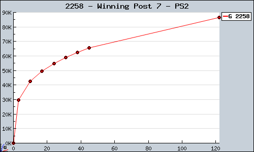 Known Winning Post 7 PS2 sales.