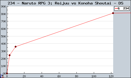 Known Naruto RPG 3: Reijuu vs Konoha Shoutai DS sales.