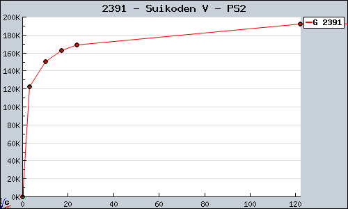 Known Suikoden V PS2 sales.