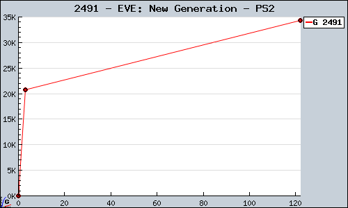 Known EVE: New Generation PS2 sales.