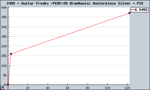 Known Guitar Freaks & DrumMania: Masterpiece Silver PS2 sales.