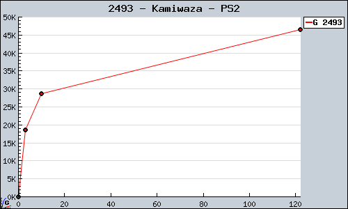 Known Kamiwaza PS2 sales.