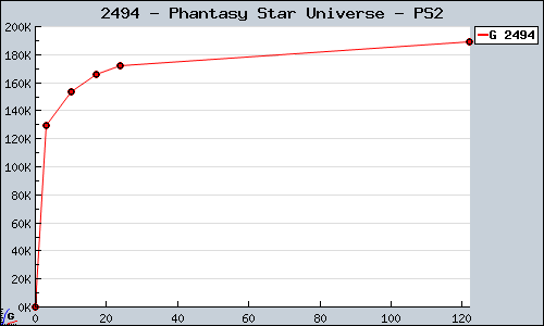 Known Phantasy Star Universe PS2 sales.