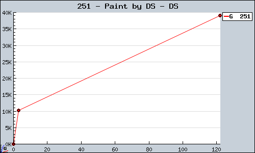 Known Paint by DS DS sales.