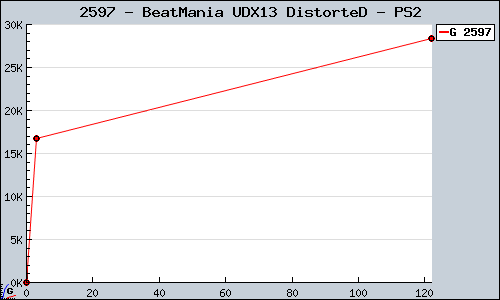 Known BeatMania UDX13 DistorteD PS2 sales.