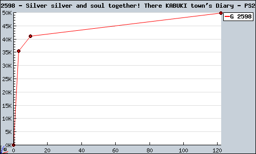 Known Silver silver and soul together! There KABUKI town's Diary PS2 sales.