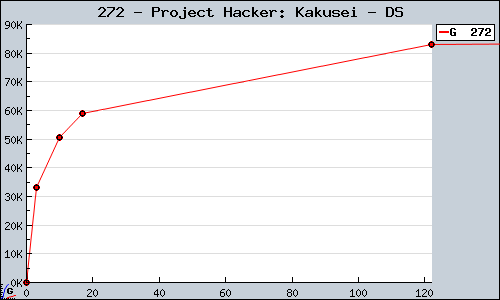 Known Project Hacker: Kakusei DS sales.