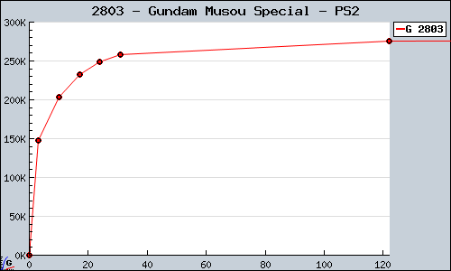 Known Gundam Musou Special PS2 sales.
