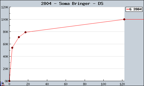 Known Soma Bringer DS sales.