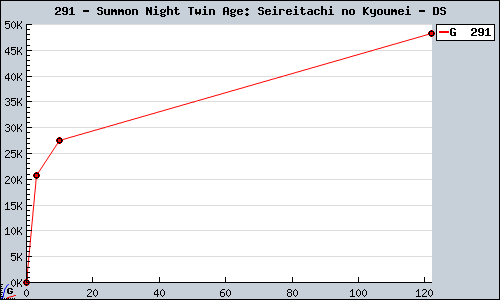 Known Summon Night Twin Age: Seireitachi no Kyoumei DS sales.
