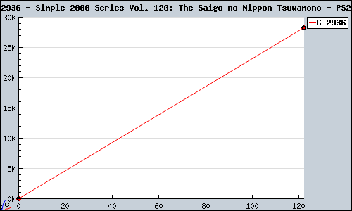 Known Simple 2000 Series Vol. 120: The Saigo no Nippon Tsuwamono PS2 sales.