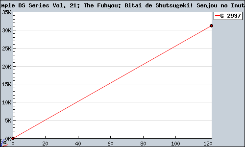 Known Simple DS Series Vol. 21: The Fuhyou: Bitai de Shutsugeki! Senjou no Inutachi DS sales.