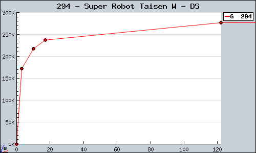 Known Super Robot Taisen W DS sales.