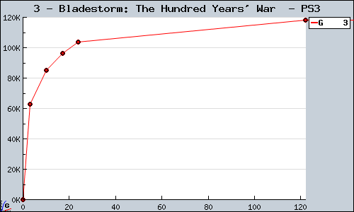 Known Bladestorm: The Hundred Years' War  PS3 sales.